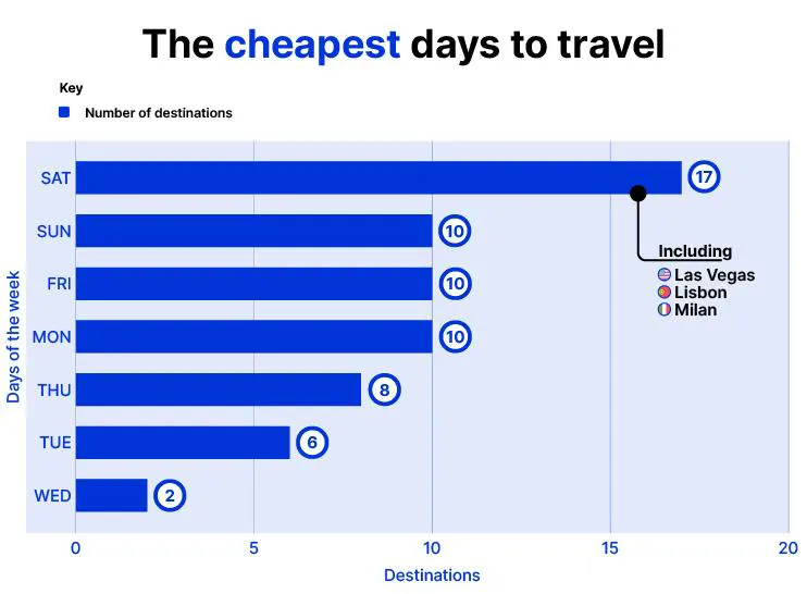 Cheapest Travel Days - Bounce