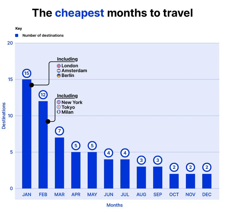 Cheapest Travel Months - Bounce